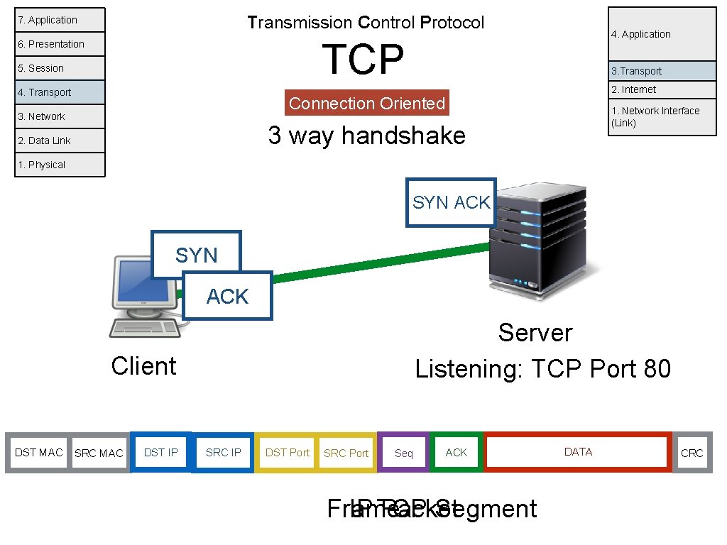 Transmission Control Protocol 7. Application 4. Application TCP 6. Presentation 5. Session 4. Transport