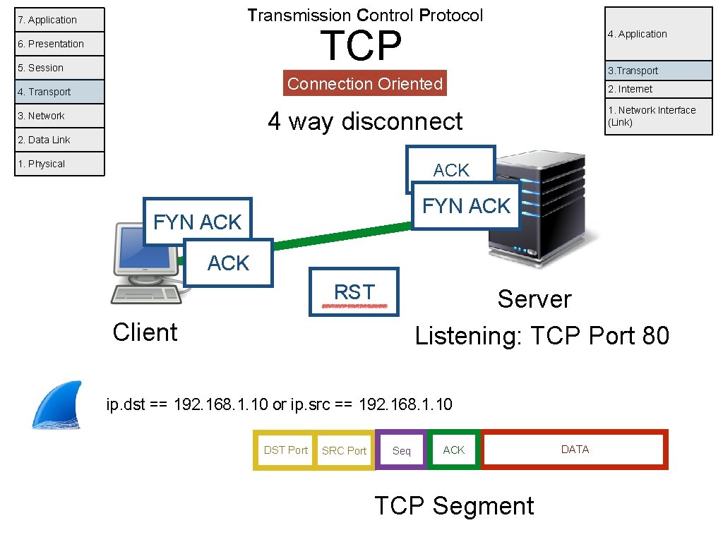 Transmission Control Protocol 7. Application TCP 6. Presentation 5. Session 4. Application 3. Transport