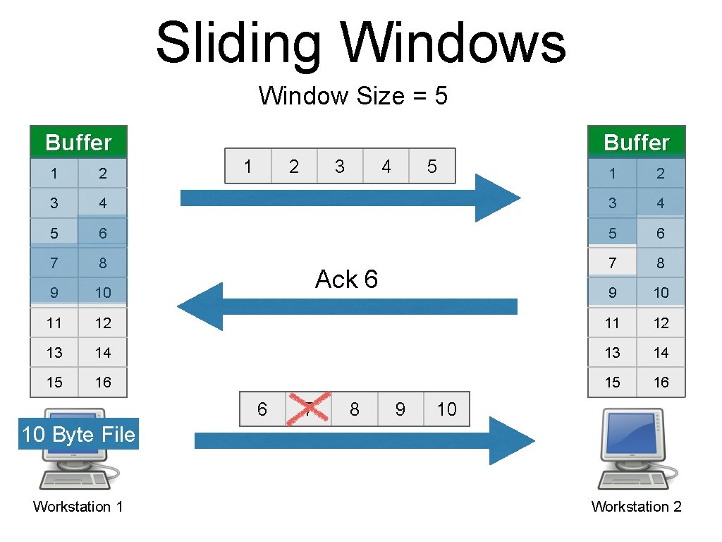 Sliding Windows Window Size = 5 Buffer 1 2 3 4 5 1 2