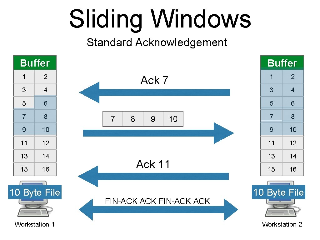 Sliding Windows Standard Acknowledgement Buffer 1 2 3 4 5 6 7 8 9