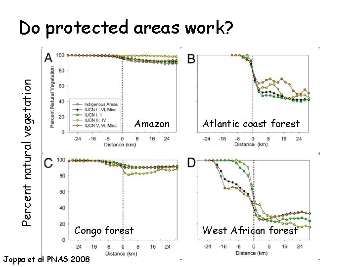Percent natural vegetation Do protected areas work? Amazon Congo forest Joppa et al PNAS