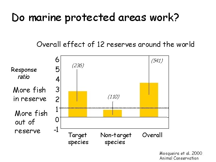 Do marine protected areas work? Overall effect of 12 reserves around the world 6