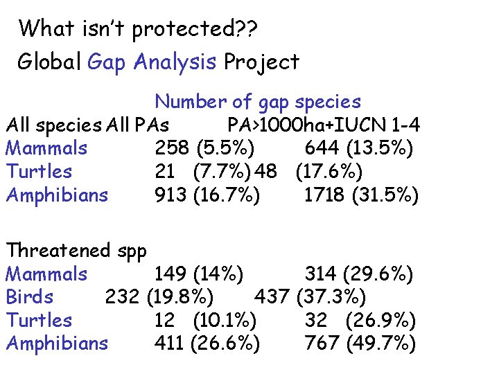 What isn’t protected? ? Global Gap Analysis Project Number of gap species All PAs