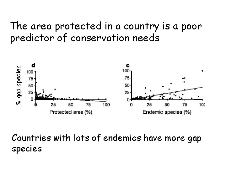 % gap species The area protected in a country is a poor predictor of
