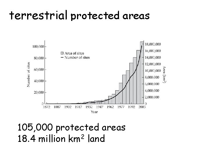 terrestrial protected areas 105, 000 protected areas 18. 4 million km 2 land 