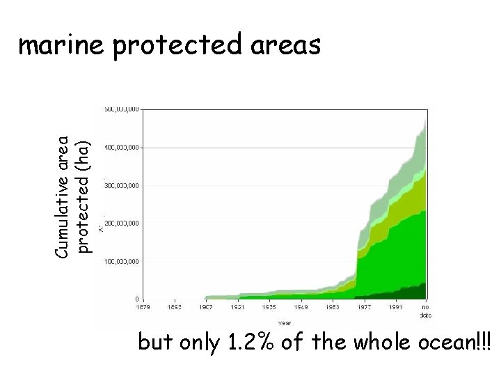 Cumulative area protected (ha) marine protected areas but only 1. 2% of the whole