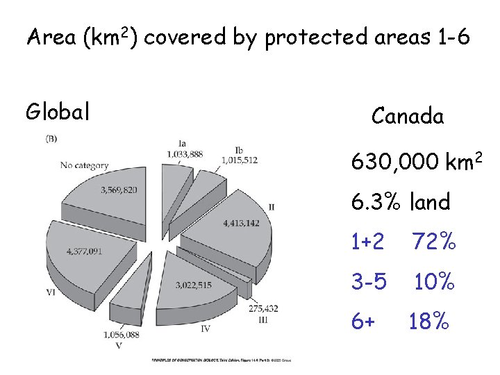 Area (km 2) covered by protected areas 1 -6 Global Canada 630, 000 km