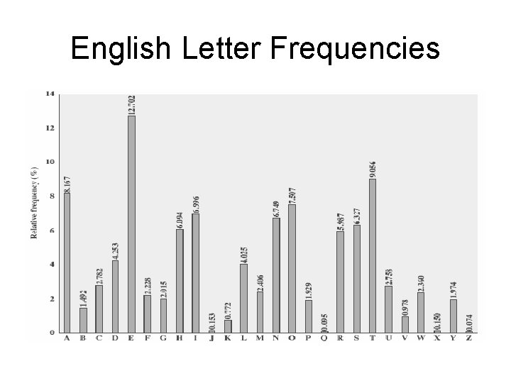 English Letter Frequencies English Letter Frequencies