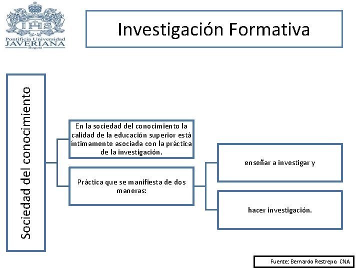 Sociedad del conocimiento Investigación Formativa En la sociedad del conocimiento la calidad de la