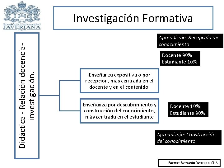 Didáctica - Relación docenciainvestigación. Investigación Formativa Aprendizaje: Recepción de conocimiento Docente 90% Estudiante 10%