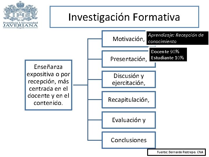 Investigación Formativa Motivación, Enseñanza expositiva o por recepción, más centrada en el docente y