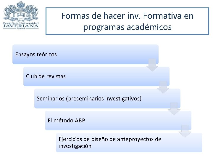 Formas de hacer inv. Formativa en programas académicos Ensayos teóricos Club de revistas Seminarios