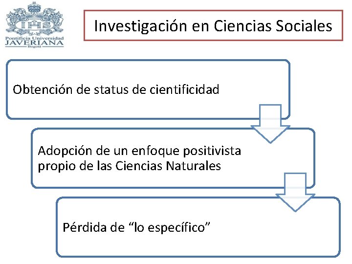 Investigación en Ciencias Sociales Obtención de status de cientificidad Adopción de un enfoque positivista