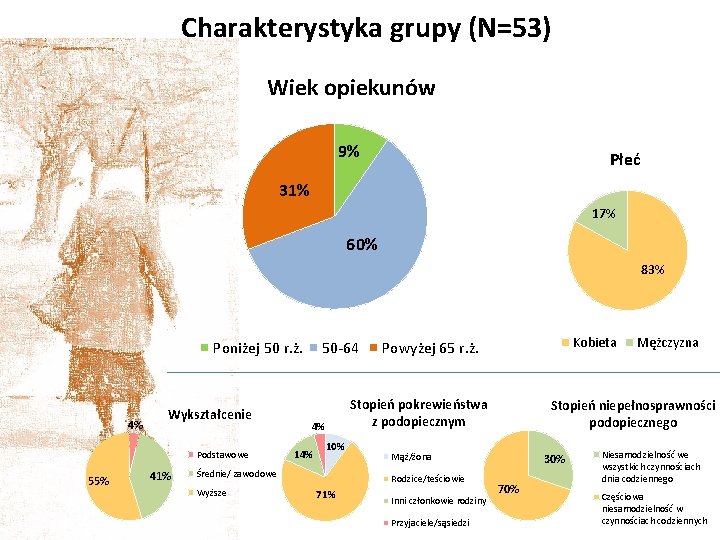 Charakterystyka grupy (N=53) Wiek opiekunów 9% Płeć 31% 17% 60% 83% Poniżej 50 r.