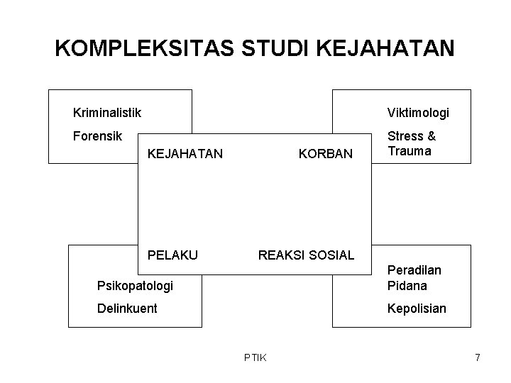 KOMPLEKSITAS STUDI KEJAHATAN Kriminalistik Viktimologi Forensik Stress & Trauma KEJAHATAN KORBAN PENJAHAT PELAKU REAKSI