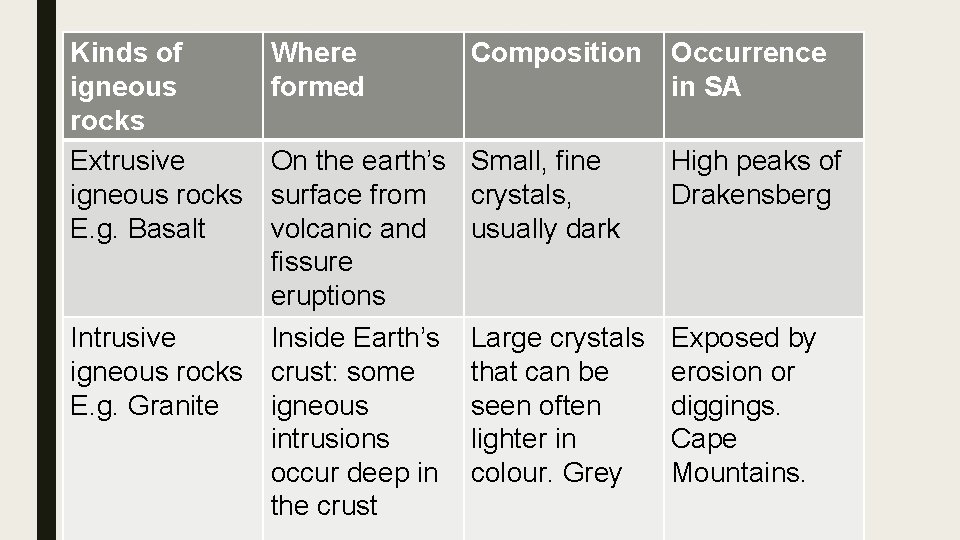 Kinds of igneous rocks Extrusive igneous rocks E. g. Basalt Where formed Composition On