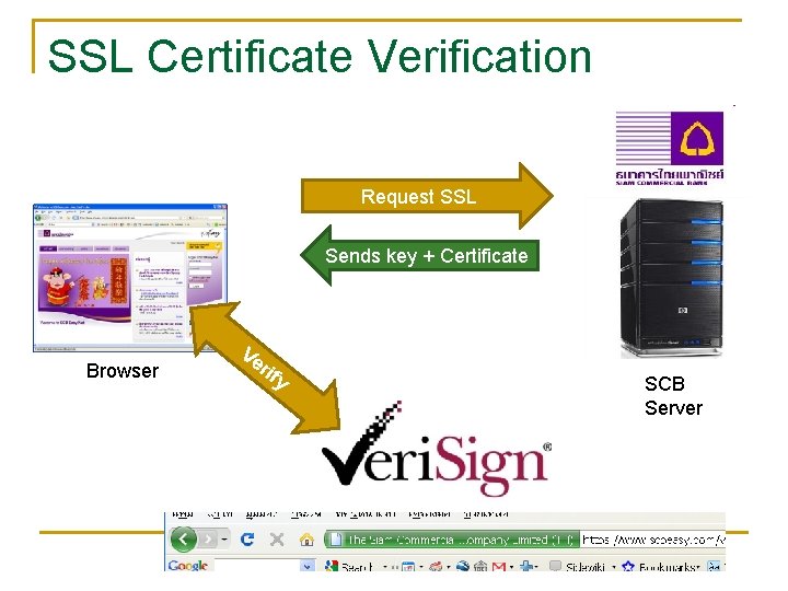 SSL Certificate Verification Request SSL Sends key + Certificate Browser Ve rif y SCB SSL Certificate Verification Request SSL Sends key + Certificate Browser Ve rif y SCB
