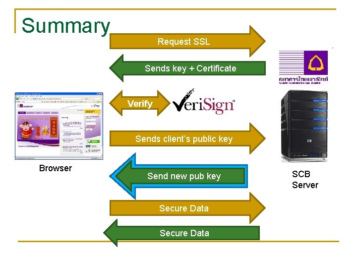 Summary Request SSL Sends key + Certificate Verify Sends client’s public key Browser Send Summary Request SSL Sends key + Certificate Verify Sends client’s public key Browser Send