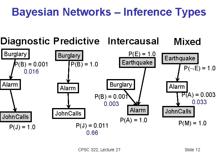 Bayesian Networks – Inference Types Diagnostic Predictive Intercausal Burglary P(B) = 0. 001 0.