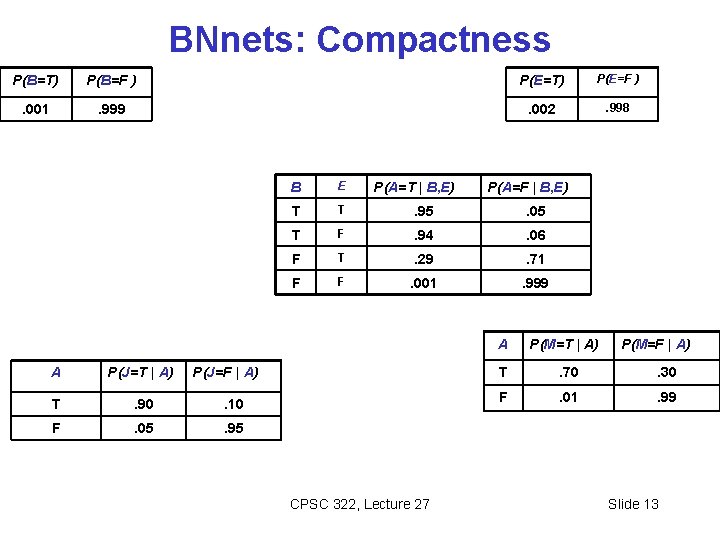 BNnets: Compactness P(B=T) P(B=F ) P(E=T) P(E=F ) . 001 . 999 . 002