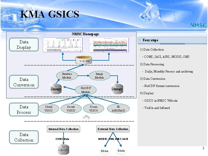 KMA GSICS NMSC Homepage Four steps Data Display 1) Data Collection • COMS, IASI,