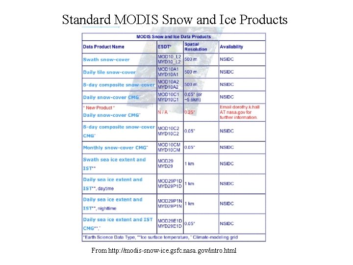 Standard MODIS Snow and Ice Products From http: //modis-snow-ice. gsfc. nasa. gov/intro. html 