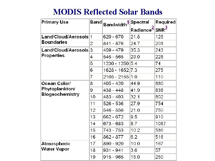 MODIS Reflected Solar Bands 
