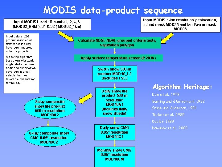 MODIS data-product sequence Input MODIS 1 -km resolution geolocation, cloud mask MOD 35 and