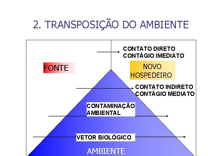 2. TRANSPOSIÇÃO DO AMBIENTE CONTATO DIRETO CONTÁGIO IMEDIATO NOVO FONTE HOSPEDEIRO CONTATO INDIRETO CONTÁGIO