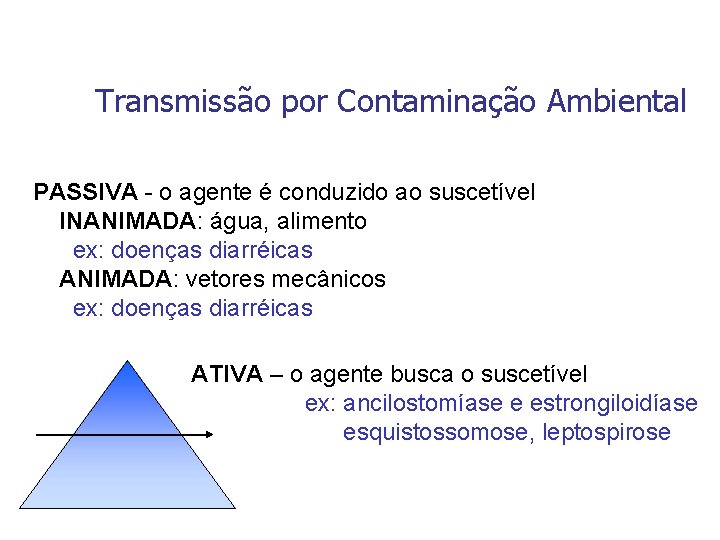 Transmissão por Contaminação Ambiental PASSIVA - o agente é conduzido ao suscetível INANIMADA: água,