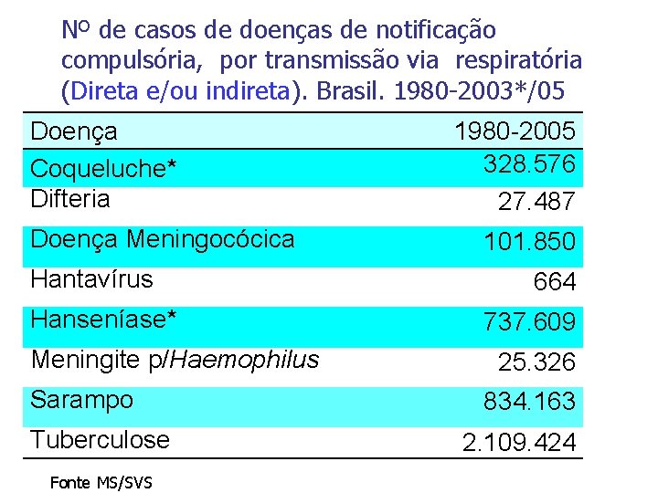 Nº de casos de doenças de notificação compulsória, por transmissão via respiratória (Direta e/ou