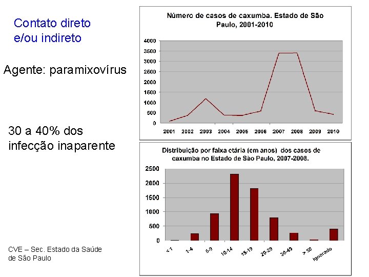 Contato direto e/ou indireto Agente: paramixovírus 30 a 40% dos infecção inaparente CVE –