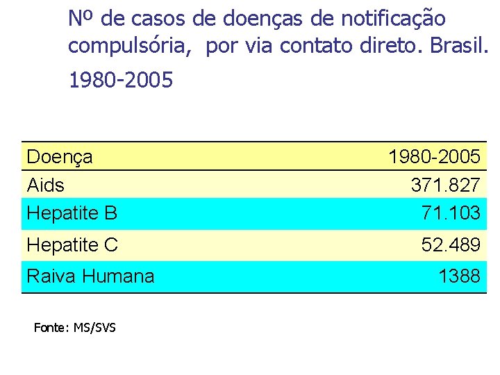 Nº de casos de doenças de notificação compulsória, por via contato direto. Brasil. 1980