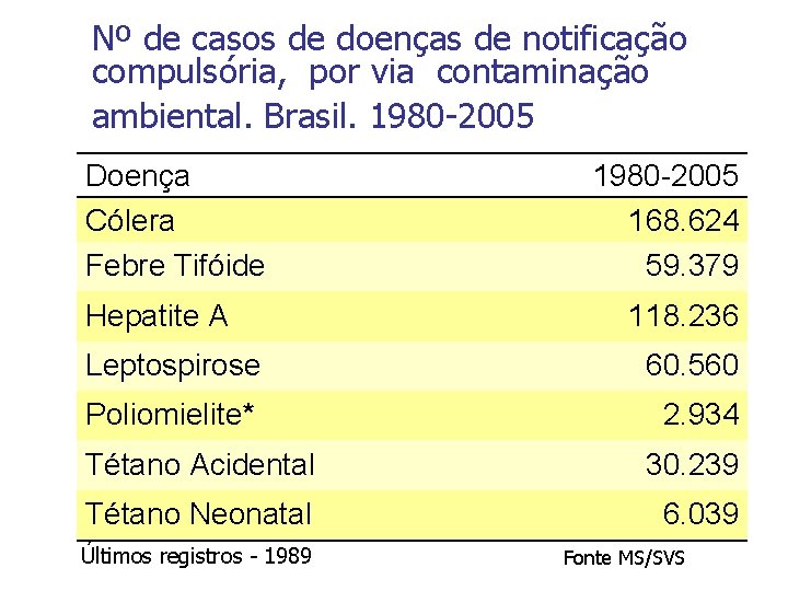 Nº de casos de doenças de notificação compulsória, por via contaminação ambiental. Brasil. 1980