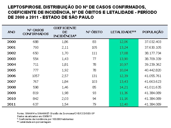 LEPTOSPIROSE. DISTRIBUIÇÃO DO Nº DE CASOS CONFIRMADOS, COEFICIENTE DE INCIDÊNCIA, Nº DE ÓBITOS E