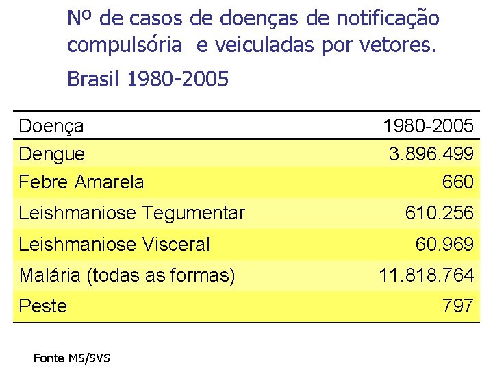 Nº de casos de doenças de notificação compulsória e veiculadas por vetores. Brasil 1980