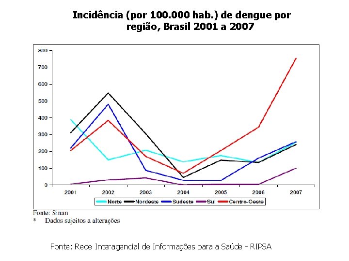 Incidência (por 100. 000 hab. ) de dengue por região, Brasil 2001 a 2007