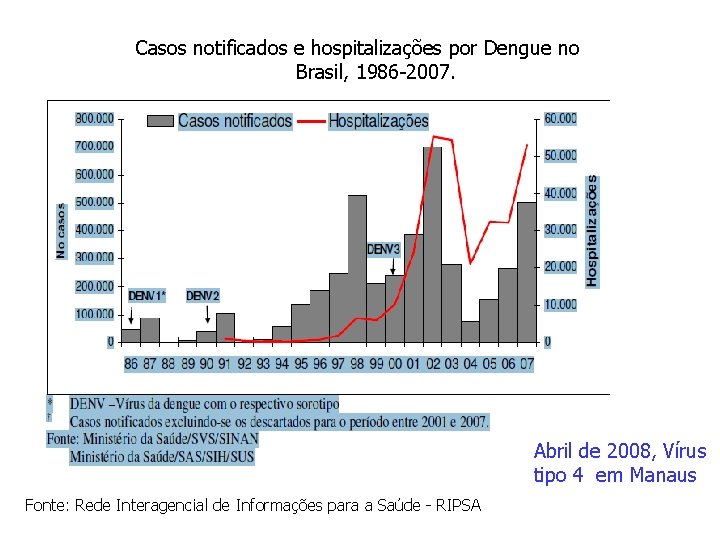 Casos notificados e hospitalizações por Dengue no Brasil, 1986 -2007. Abril de 2008, Vírus