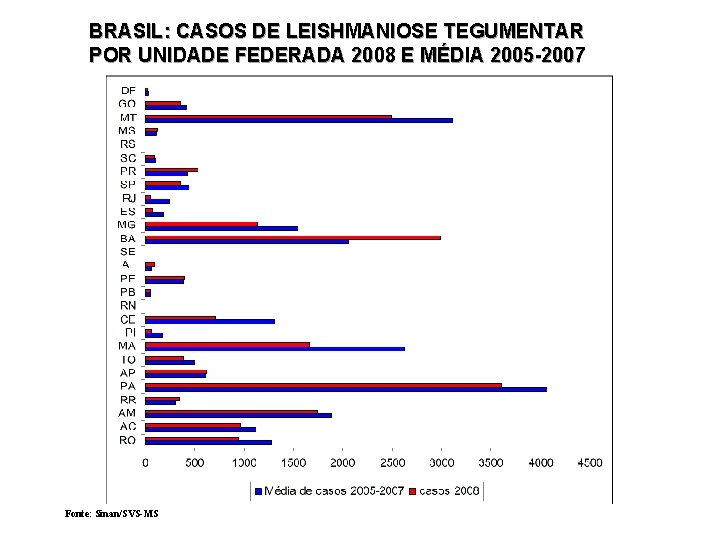 BRASIL: CASOS DE LEISHMANIOSE TEGUMENTAR POR UNIDADE FEDERADA 2008 E MÉDIA 2005 -2007 Fonte: