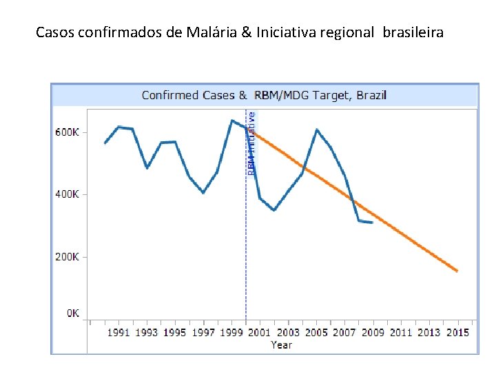 Casos confirmados de Malária & Iniciativa regional brasileira 