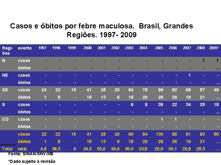 Casos e óbitos por febre maculosa. Brasil, Grandes Regiões. 1997 - 2009 1997 1998