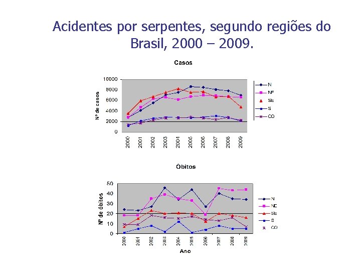 Acidentes por serpentes, segundo regiões do Brasil, 2000 – 2009. 