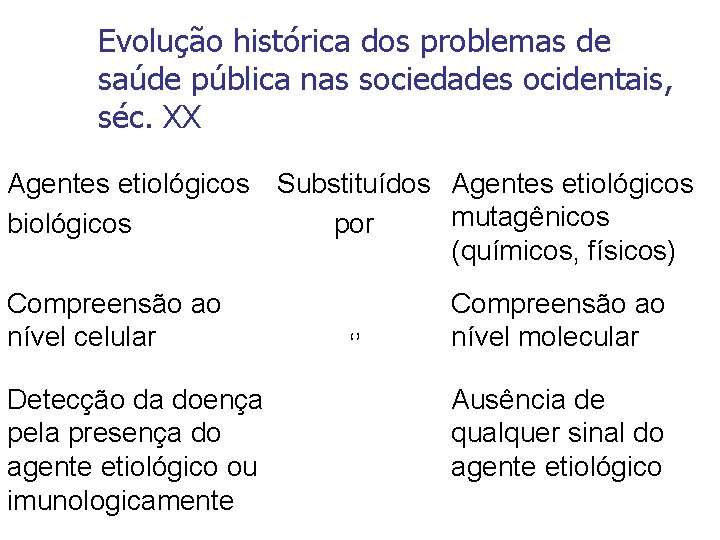 Evolução histórica dos problemas de saúde pública nas sociedades ocidentais, séc. XX Agentes etiológicos