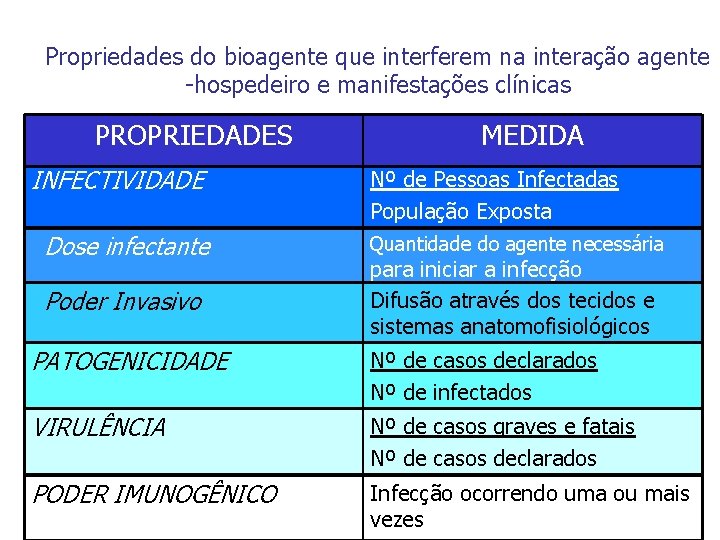 Propriedades do bioagente que interferem na interação agente -hospedeiro e manifestações clínicas PROPRIEDADES MEDIDA