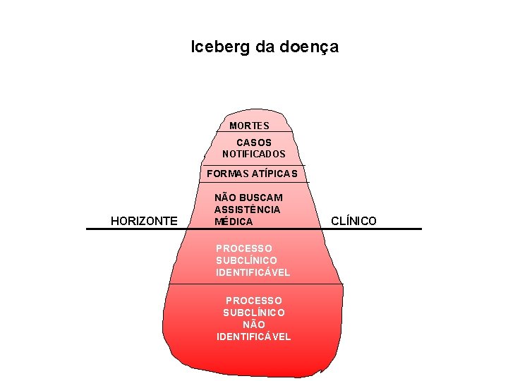 CASOS NOTIFICADOS Iceberg da doença MORTES CASOS NOTIFICADOS FORMAS ATÍPICAS HORIZONTE NÃO BUSCAM ASSISTÊNCIA