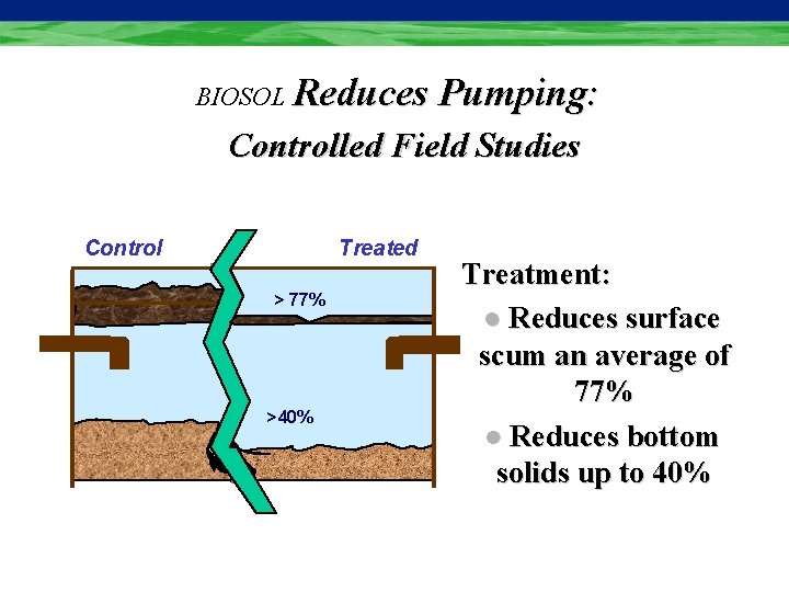 BIOSOL Reduces Pumping: Controlled Field Studies Control Treated > 77% >40% Treatment: l Reduces