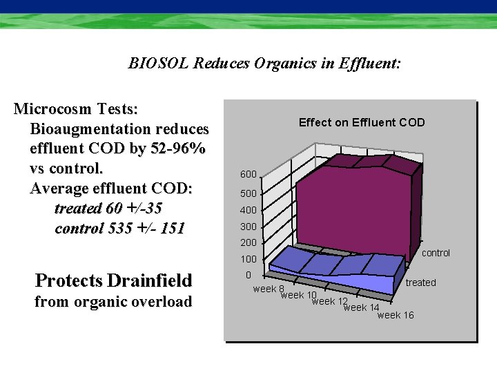 BIOSOL Reduces Organics in Effluent: Microcosm Tests: Bioaugmentation reduces effluent COD by 52 -96%