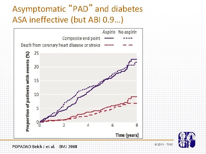 Asymptomatic “PAD” and diabetes ASA ineffective (but ABI 0. 9…) POPADAD Belch J et