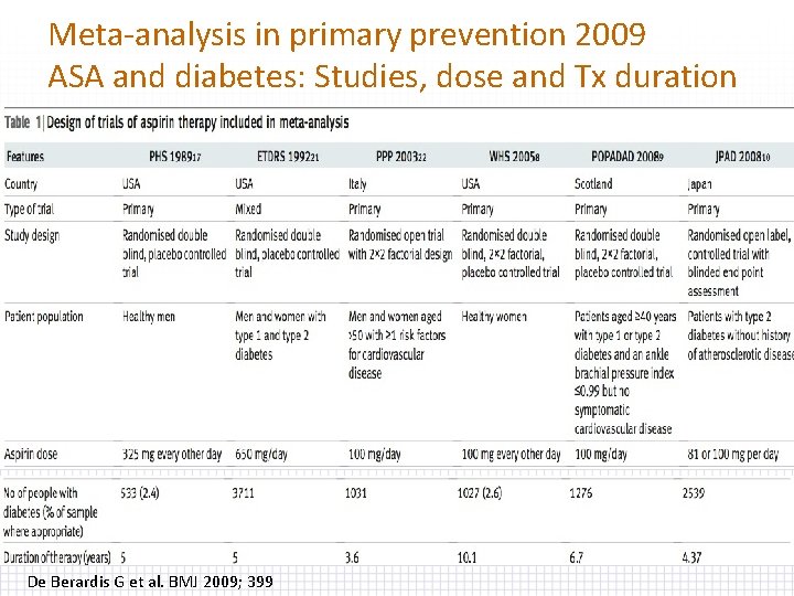 Meta-analysis in primary prevention 2009 ASA and diabetes: Studies, dose and Tx duration De