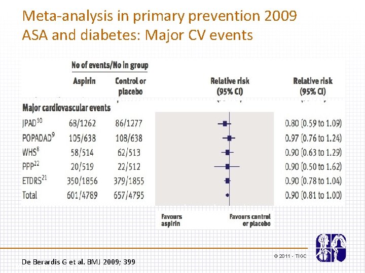 Meta-analysis in primary prevention 2009 ASA and diabetes: Major CV events De Berardis G